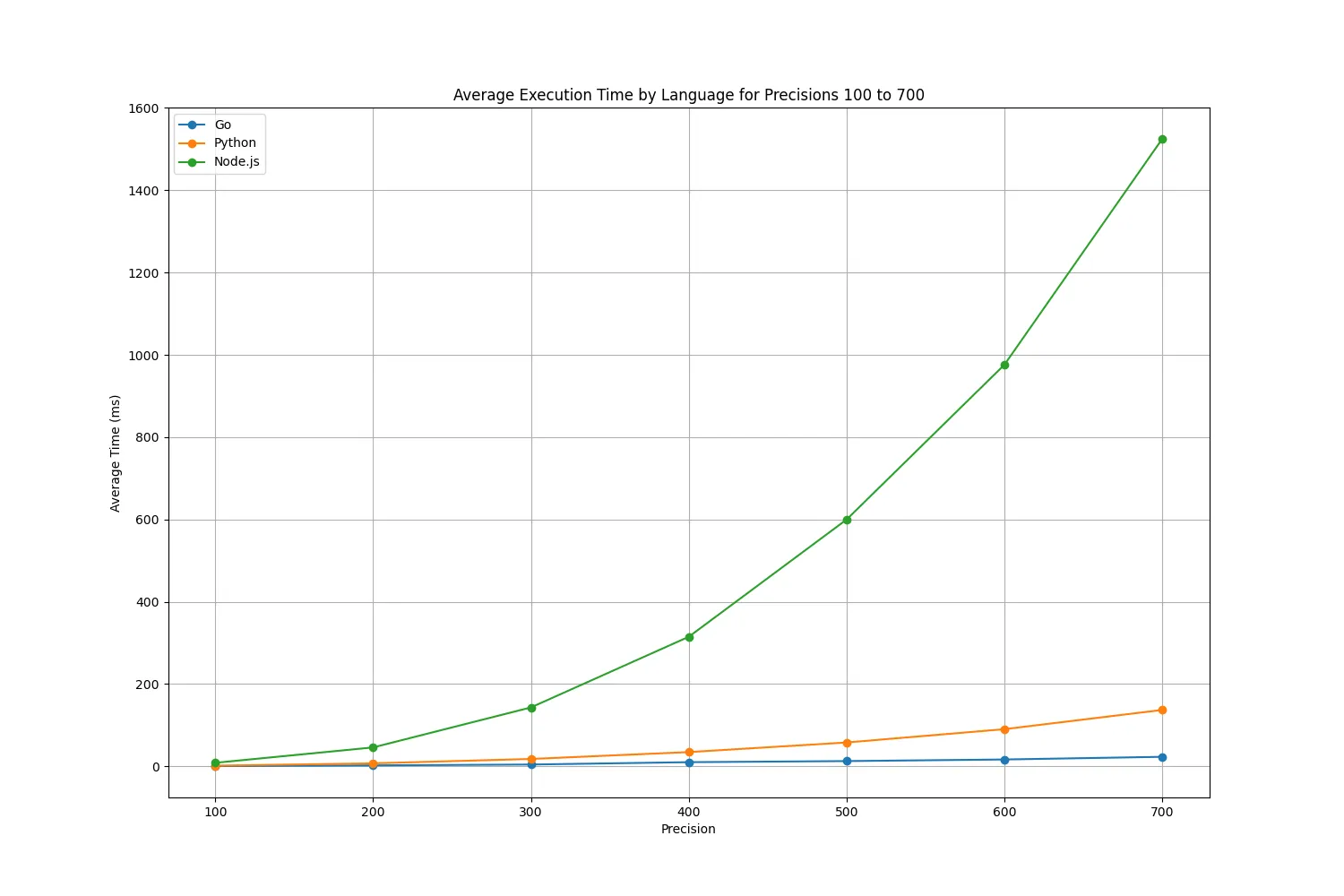 Wykres przedstawiający zależność precyzji od czasu wykonania